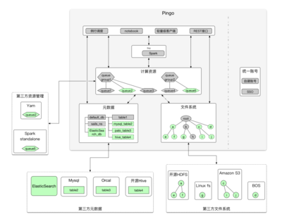 探秘数据工厂Pingo 多存储后端数据联合查询技术的革新实践